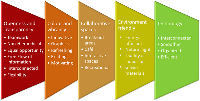 5 key trends that influence workplace design