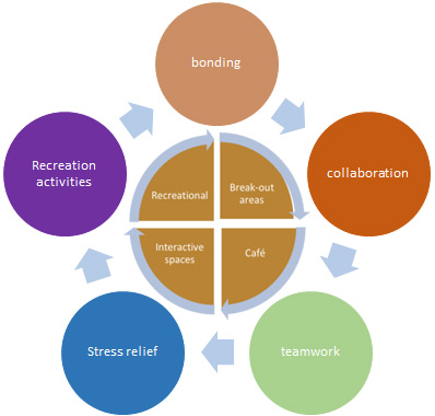 Collaborative Spaces