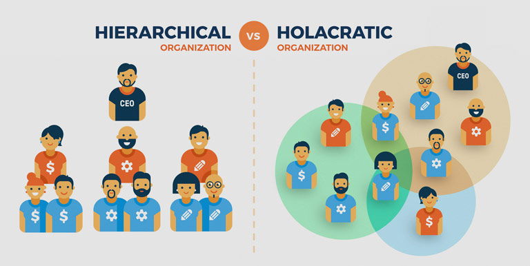 Hierarchical Organization